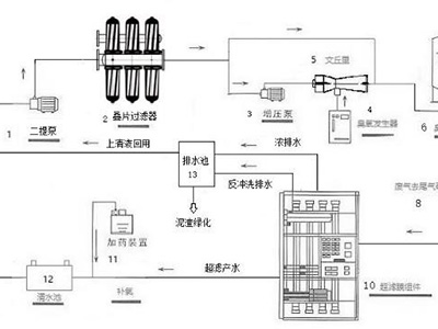 新紀元生態高品質飲用水處理系統-來自達格水務